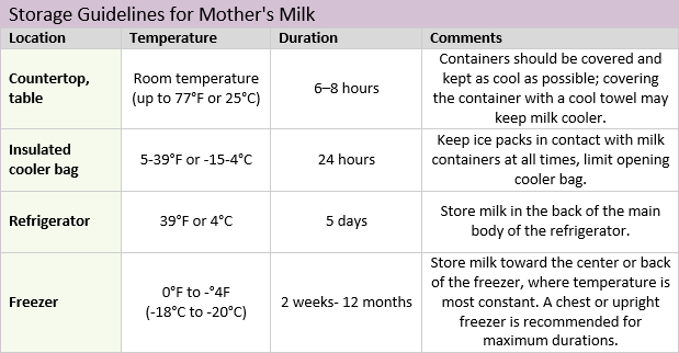 storage guidelines for breast milk